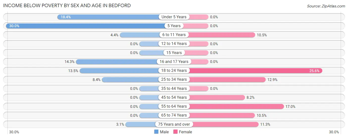 Income Below Poverty by Sex and Age in Bedford