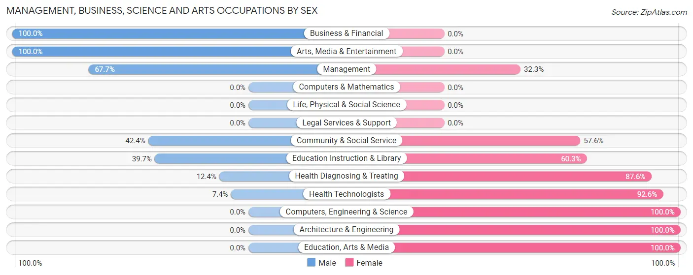 Management, Business, Science and Arts Occupations by Sex in Bedford