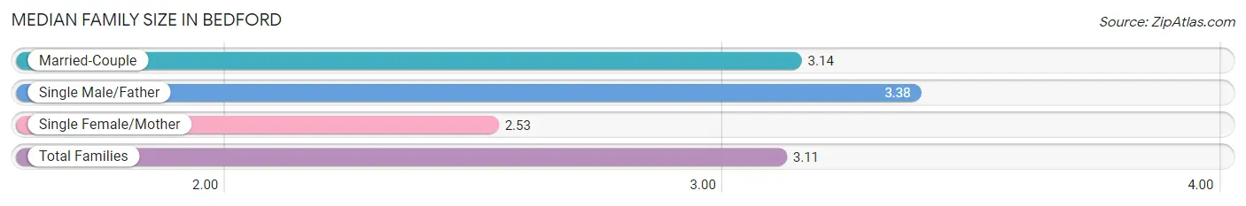 Median Family Size in Bedford