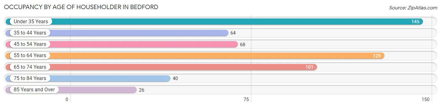 Occupancy by Age of Householder in Bedford