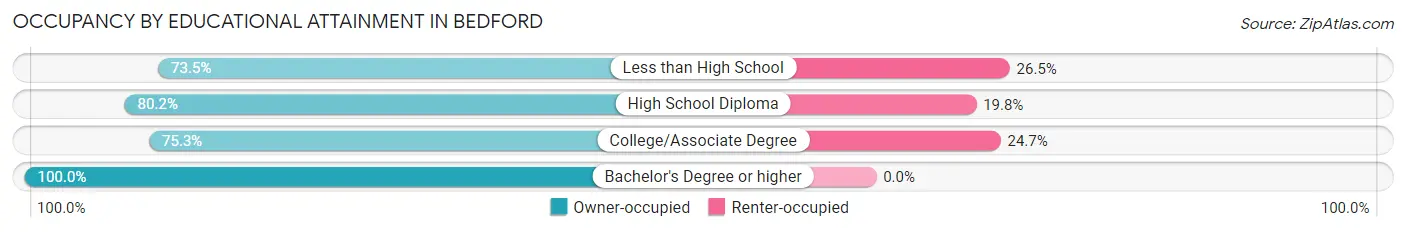 Occupancy by Educational Attainment in Bedford