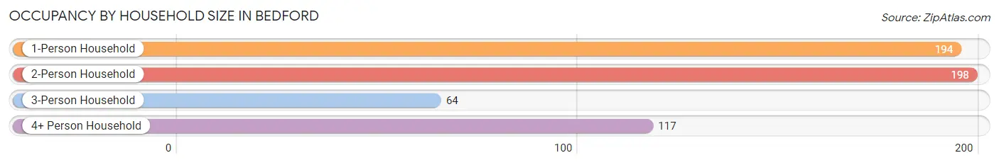 Occupancy by Household Size in Bedford