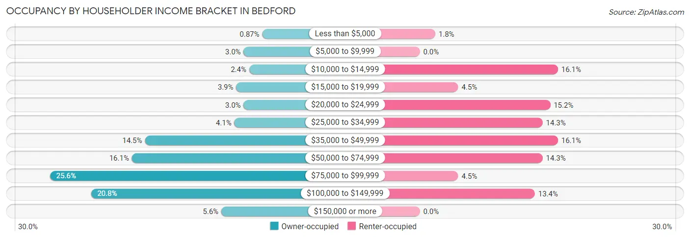 Occupancy by Householder Income Bracket in Bedford