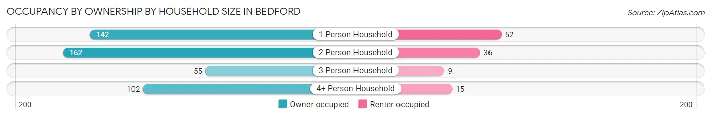 Occupancy by Ownership by Household Size in Bedford