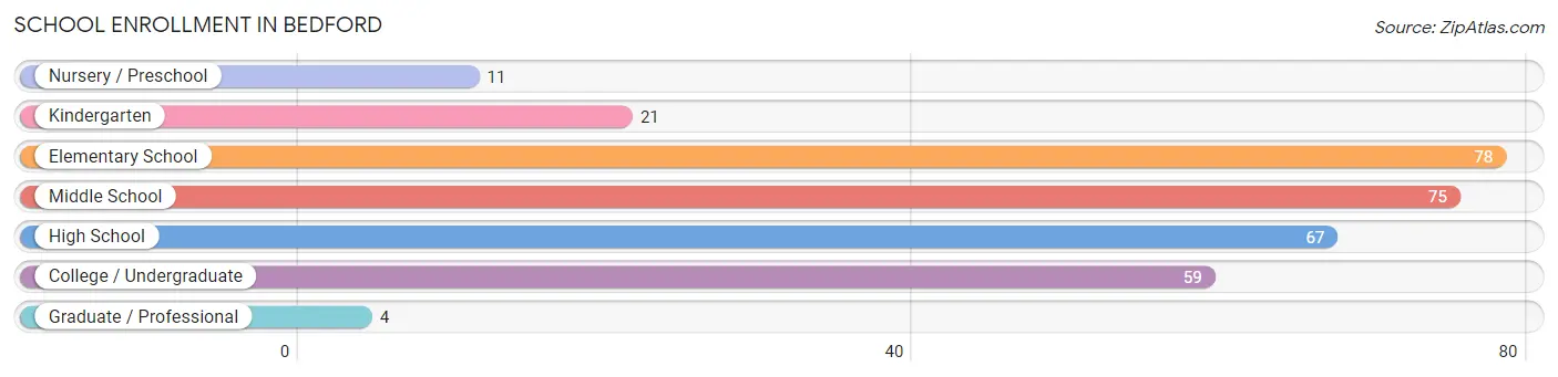 School Enrollment in Bedford