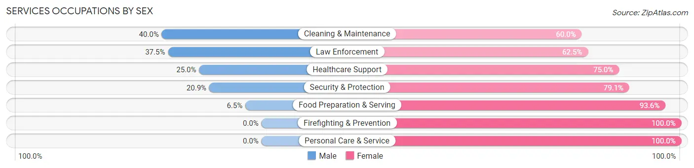 Services Occupations by Sex in Bedford