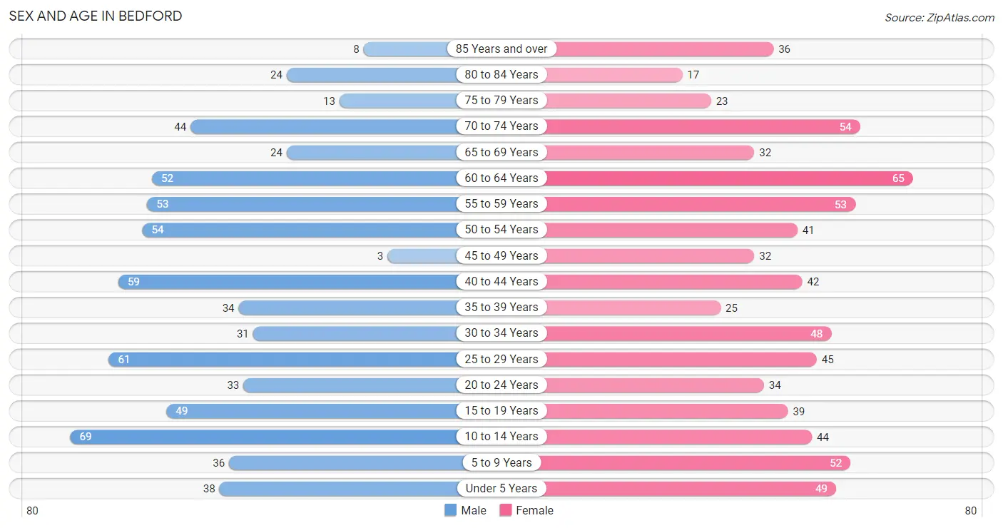 Sex and Age in Bedford