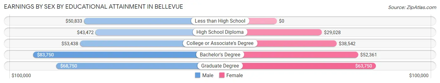 Earnings by Sex by Educational Attainment in Bellevue