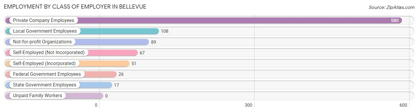 Employment by Class of Employer in Bellevue