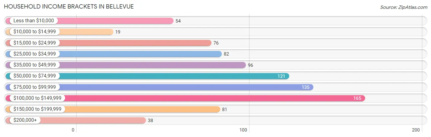 Household Income Brackets in Bellevue