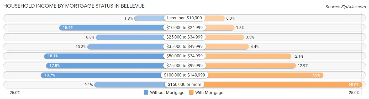 Household Income by Mortgage Status in Bellevue