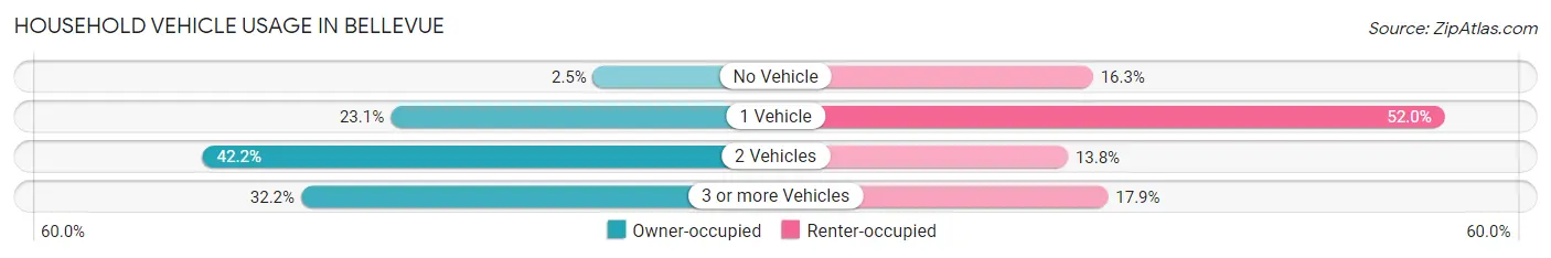 Household Vehicle Usage in Bellevue