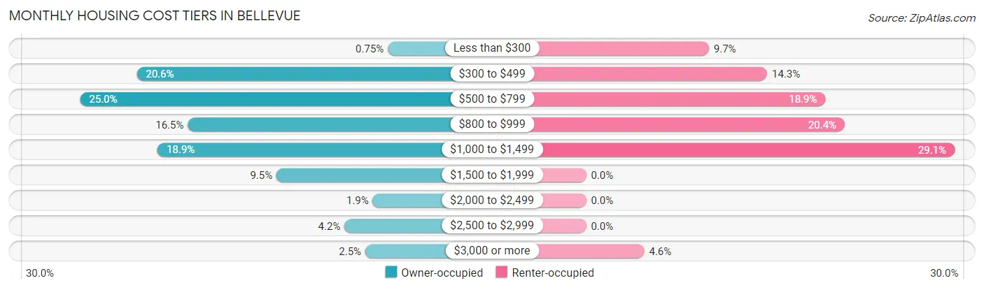 Monthly Housing Cost Tiers in Bellevue