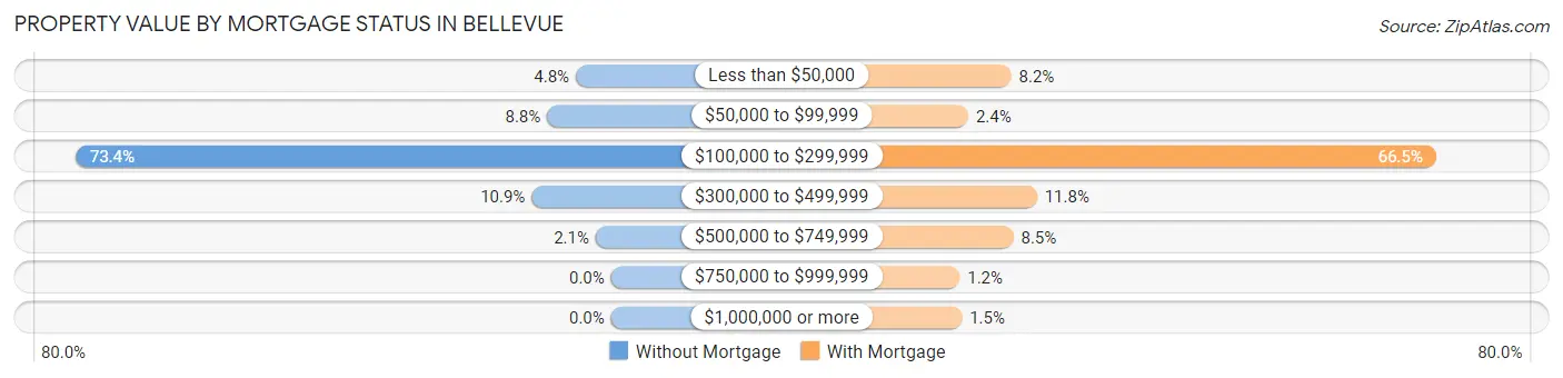 Property Value by Mortgage Status in Bellevue