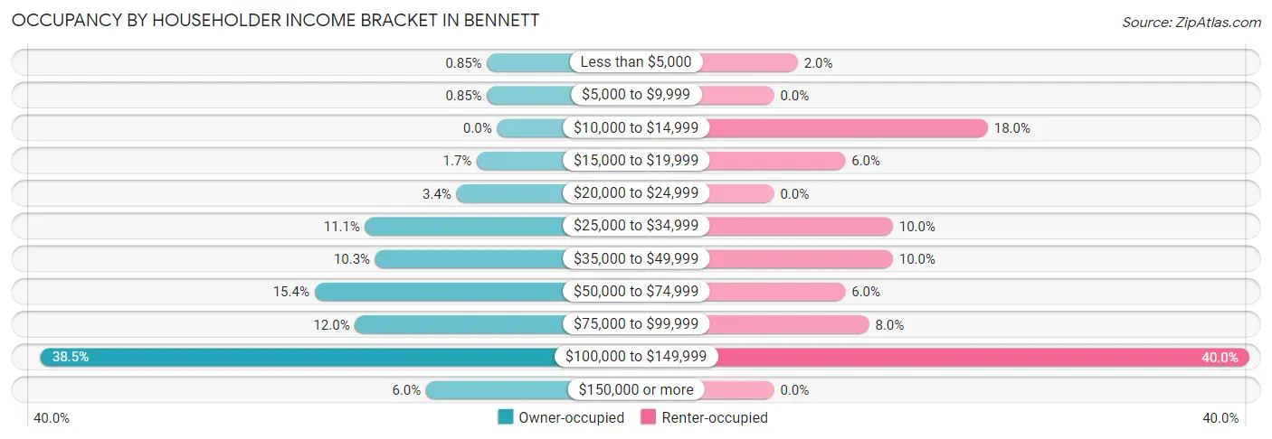 Occupancy by Householder Income Bracket in Bennett