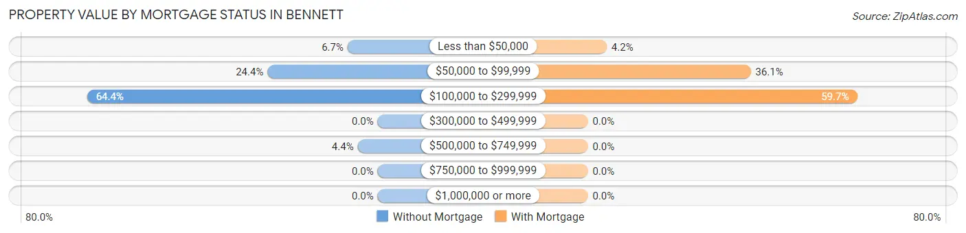 Property Value by Mortgage Status in Bennett