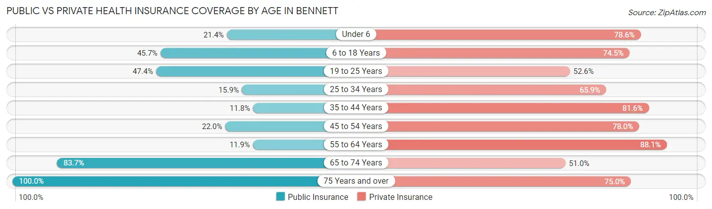 Public vs Private Health Insurance Coverage by Age in Bennett