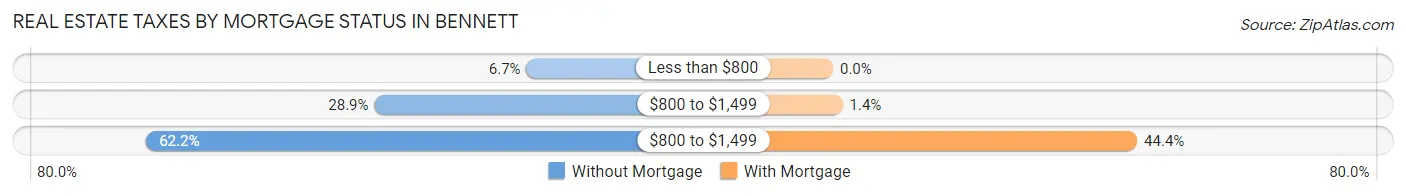 Real Estate Taxes by Mortgage Status in Bennett