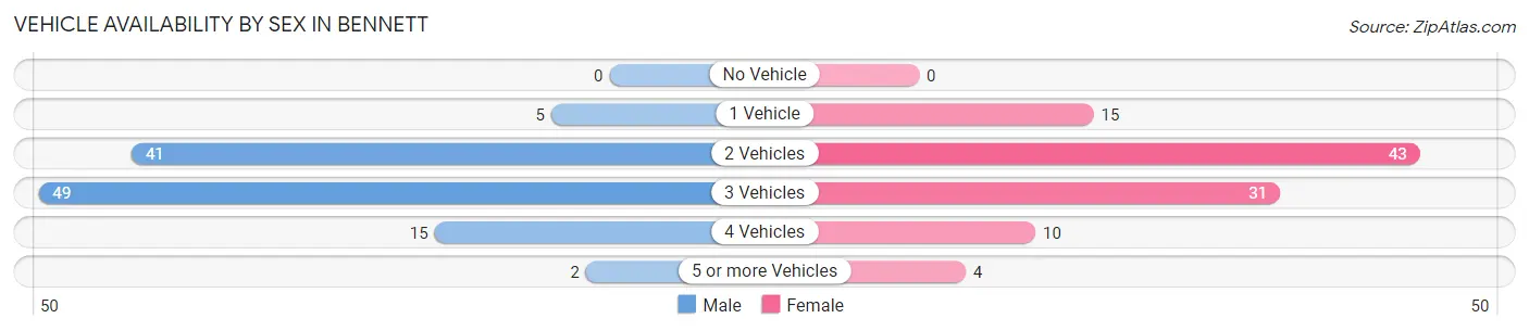 Vehicle Availability by Sex in Bennett