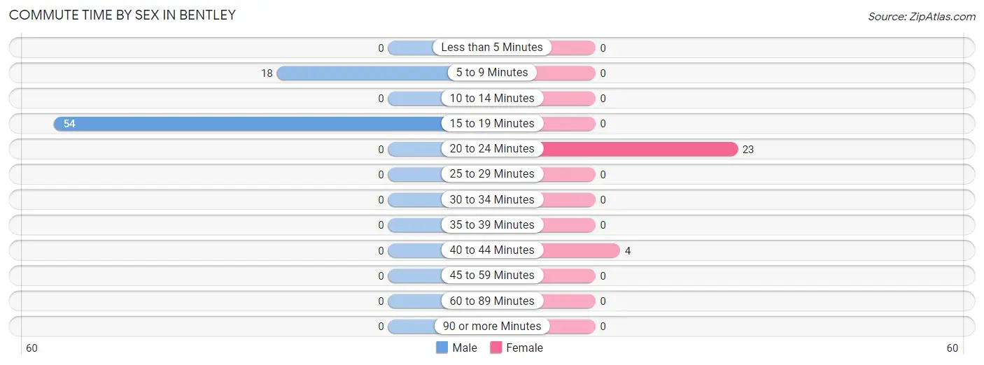 Commute Time by Sex in Bentley