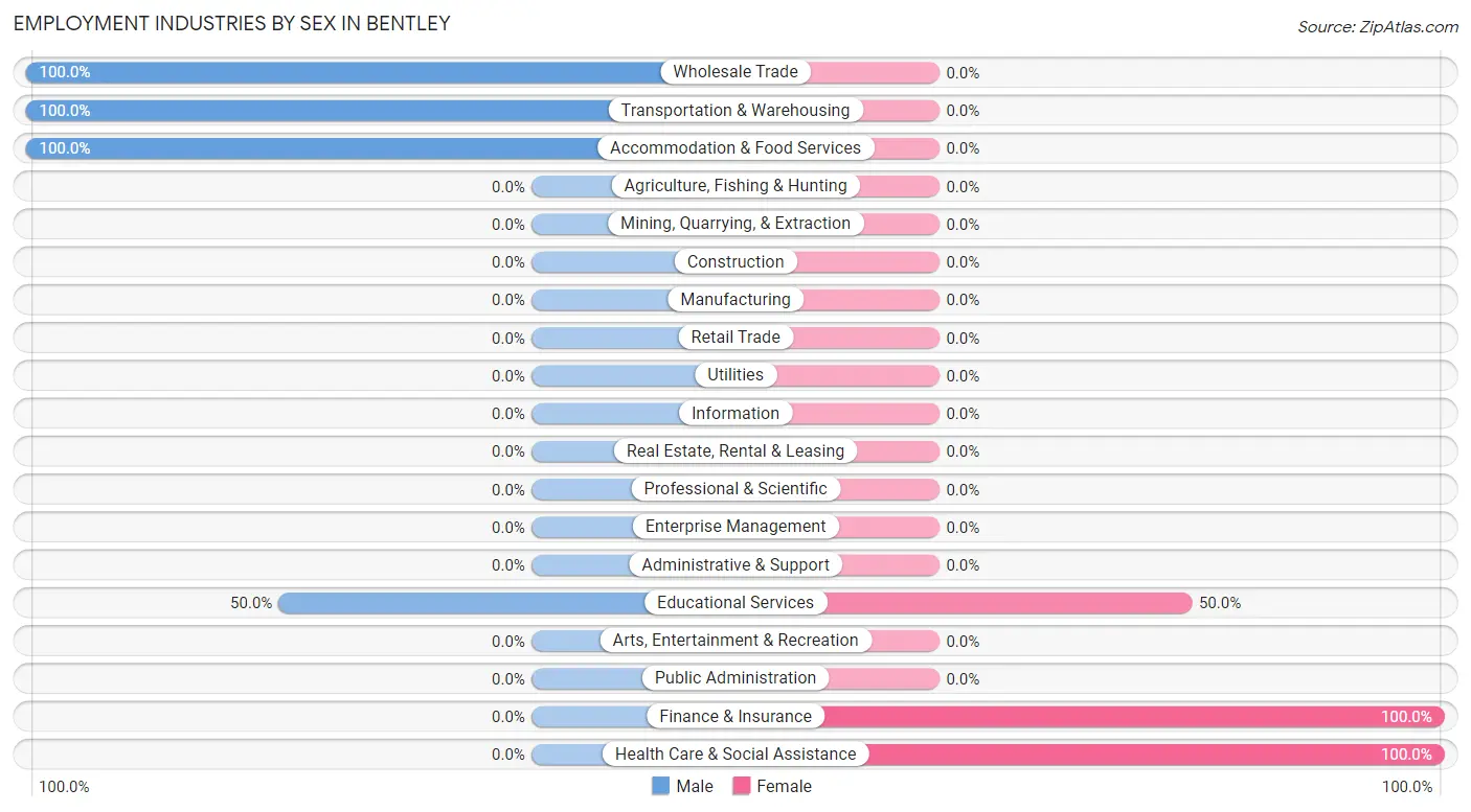 Employment Industries by Sex in Bentley