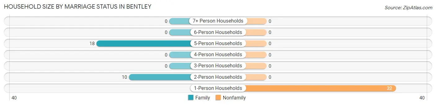 Household Size by Marriage Status in Bentley