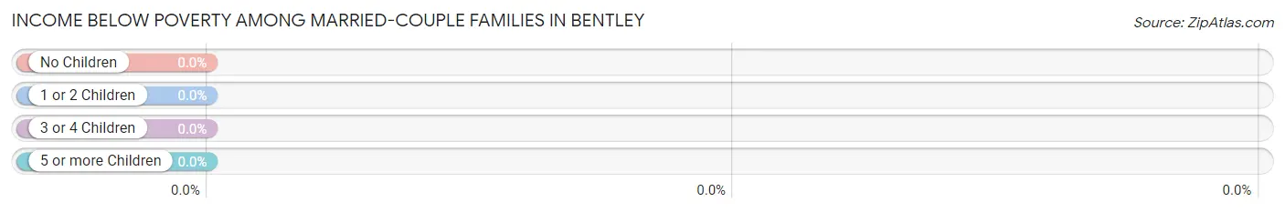 Income Below Poverty Among Married-Couple Families in Bentley