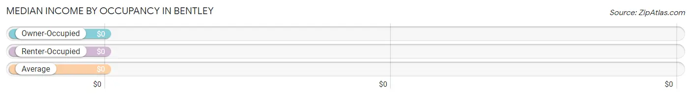 Median Income by Occupancy in Bentley