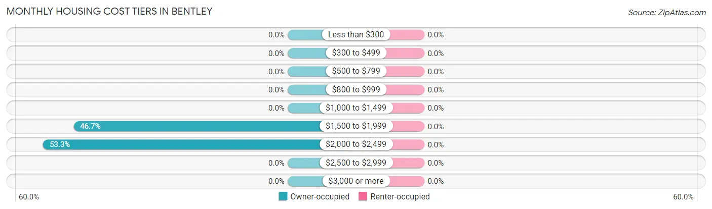 Monthly Housing Cost Tiers in Bentley