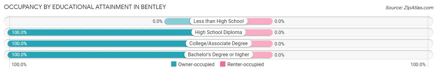 Occupancy by Educational Attainment in Bentley