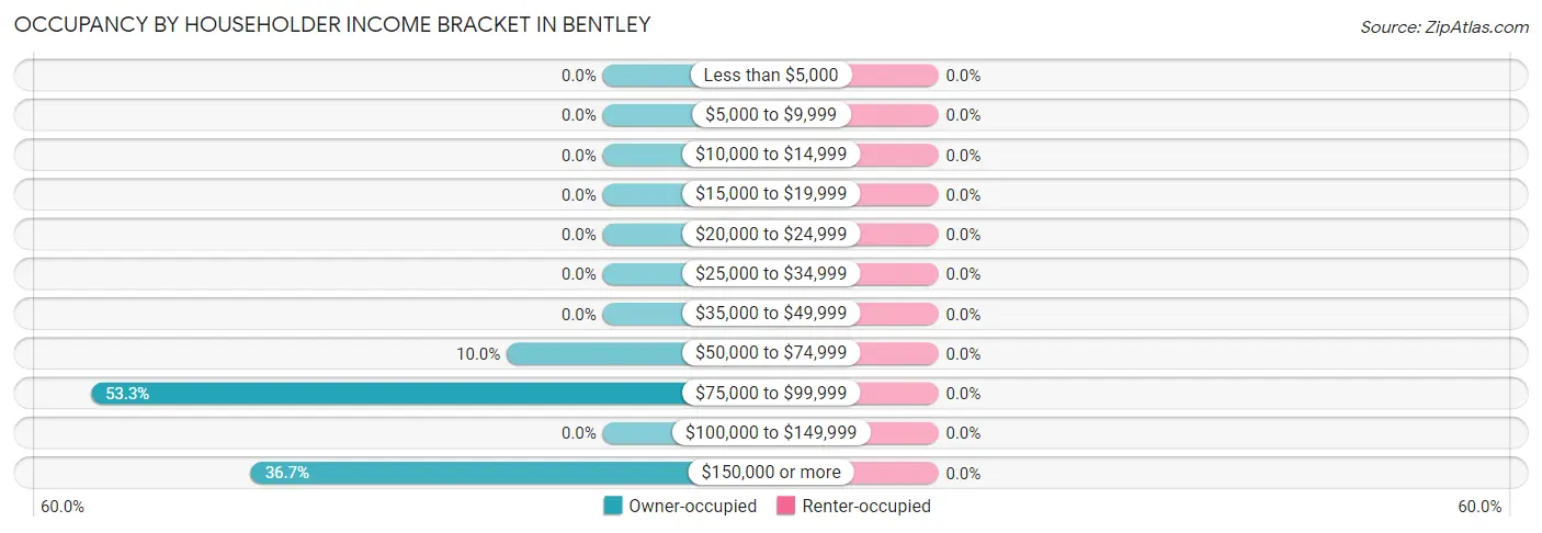 Occupancy by Householder Income Bracket in Bentley