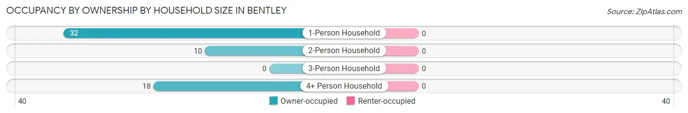Occupancy by Ownership by Household Size in Bentley