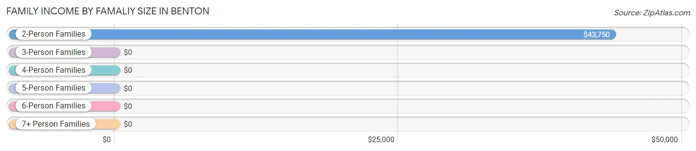 Family Income by Famaliy Size in Benton