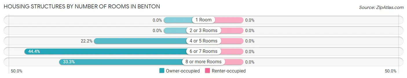 Housing Structures by Number of Rooms in Benton