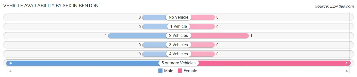 Vehicle Availability by Sex in Benton