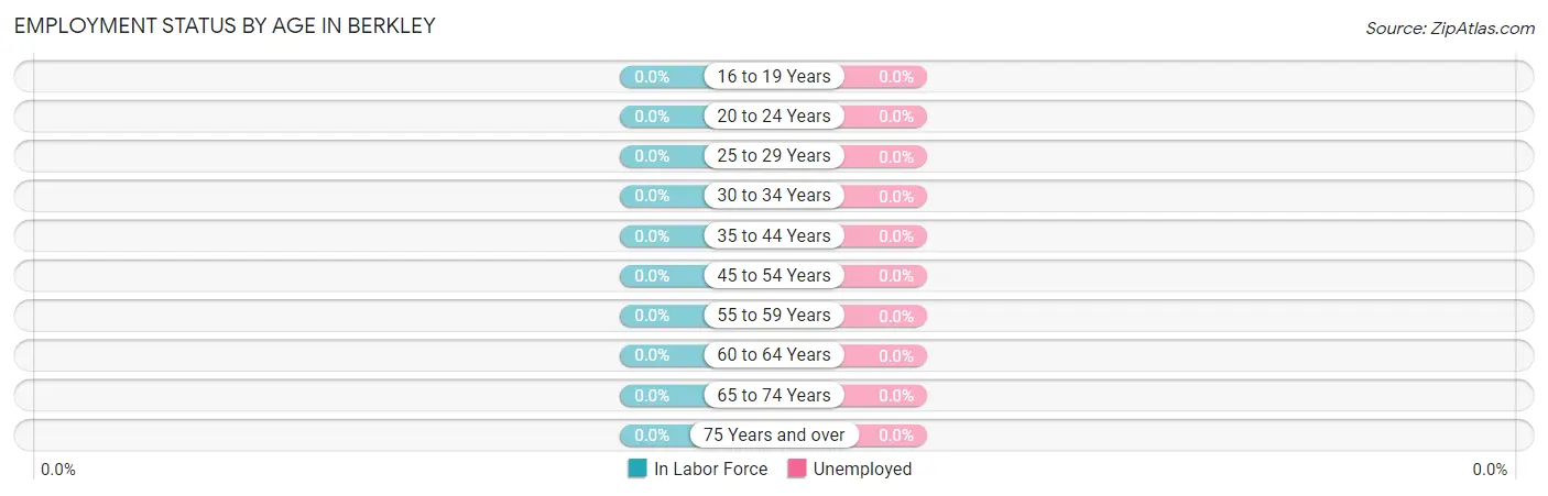 Employment Status by Age in Berkley