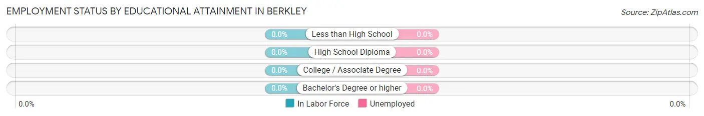 Employment Status by Educational Attainment in Berkley