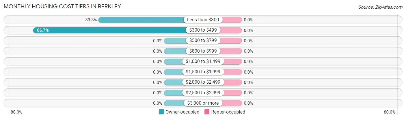 Monthly Housing Cost Tiers in Berkley