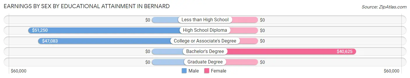 Earnings by Sex by Educational Attainment in Bernard