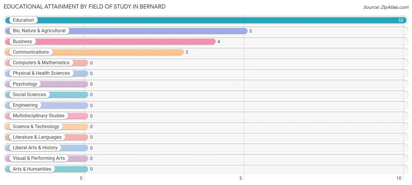 Educational Attainment by Field of Study in Bernard