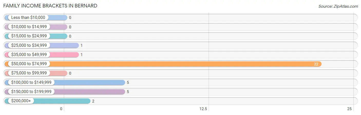 Family Income Brackets in Bernard