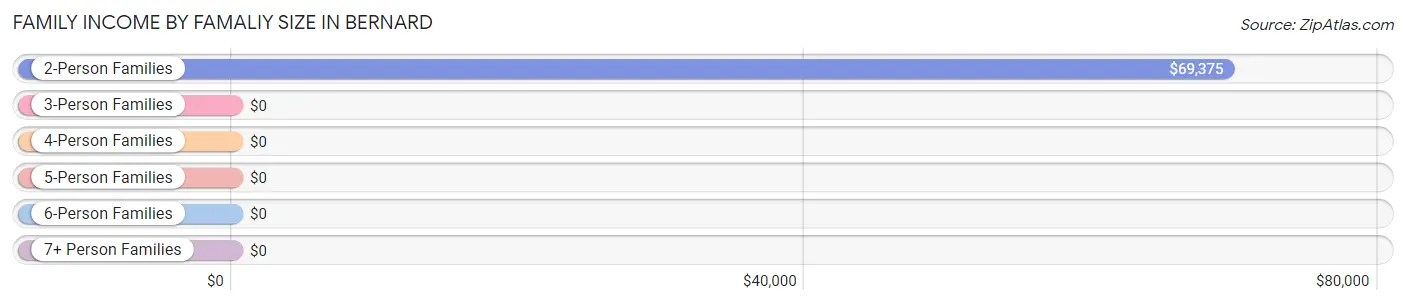 Family Income by Famaliy Size in Bernard