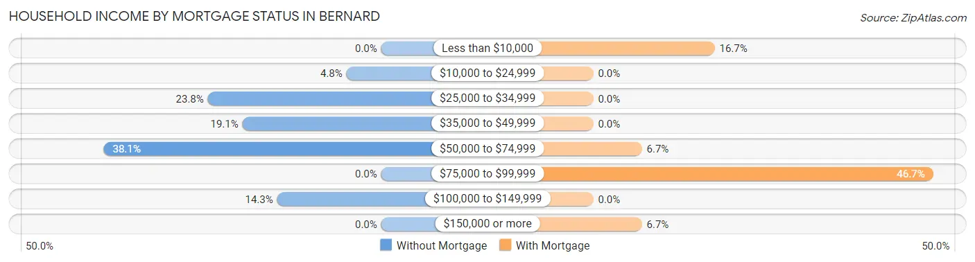 Household Income by Mortgage Status in Bernard