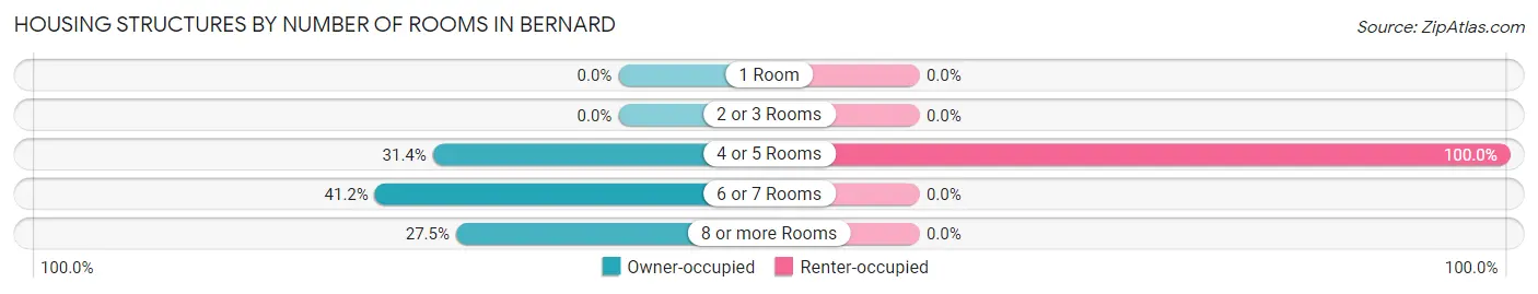 Housing Structures by Number of Rooms in Bernard