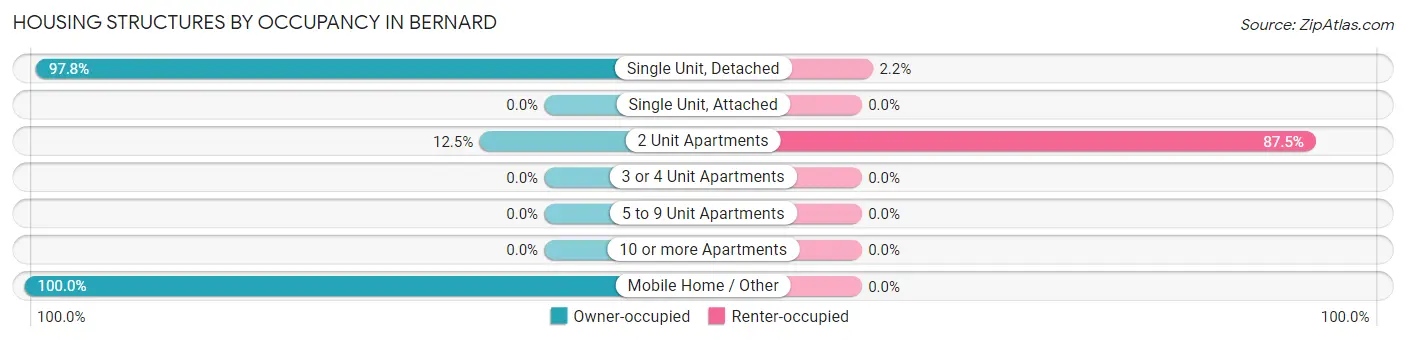 Housing Structures by Occupancy in Bernard