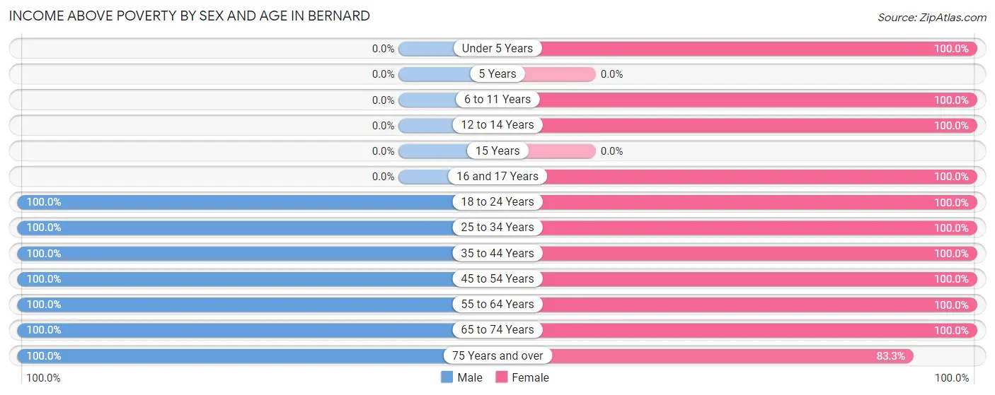 Income Above Poverty by Sex and Age in Bernard