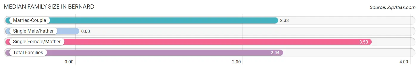 Median Family Size in Bernard