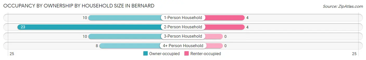 Occupancy by Ownership by Household Size in Bernard