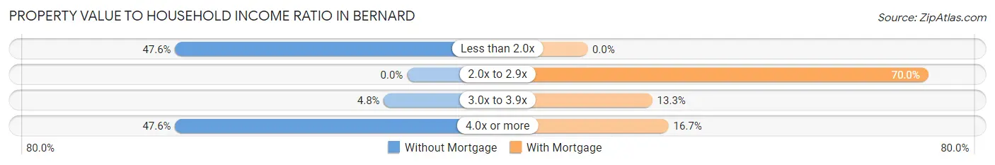 Property Value to Household Income Ratio in Bernard