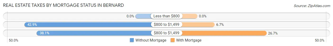 Real Estate Taxes by Mortgage Status in Bernard